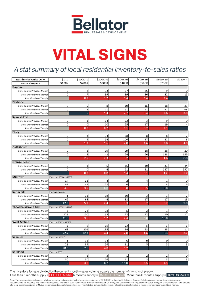 Alabama Gulf Coast Real Estate Stats - May 2023 | Bellator Real Estate & Development